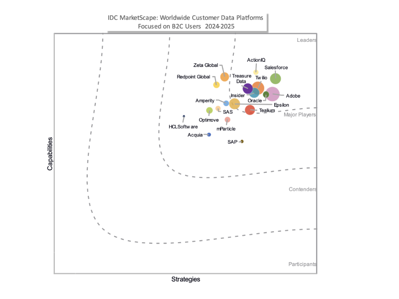 IDC MarketScape 2024: Communications Platform Report