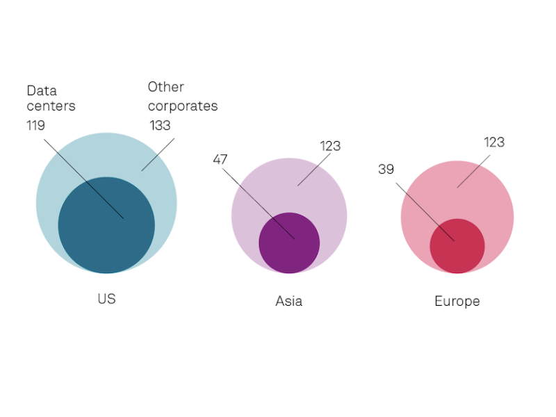 Infographic – Global Data Centers Clean Energy Sourcing
